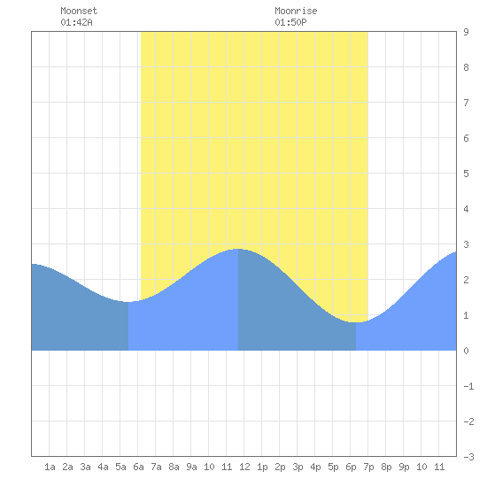 Bikar (Dawson) Atoll tide chart for Monday, May 29, 2023
