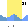 Bikar (Dawson) Atoll tide chart for Monday, May 29, 2023