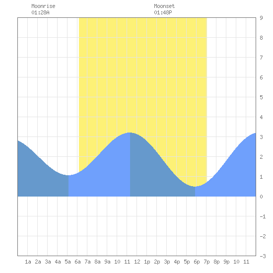 Bikar (Dawson) Atoll tide chart for Monday, June 12, 2023