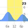 Bikar (Dawson) Atoll tide chart for Friday, June 23, 2023