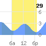 Bikar (Dawson) Atoll tide chart for Thursday, June 29, 2023