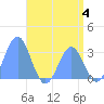 Bikar (Dawson) Atoll tide chart for Sunday, June 4, 2023
