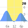 Bikar (Dawson) Atoll tide chart for Thursday, July 20, 2023