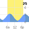 Bikar (Dawson) Atoll tide chart for Tuesday, July 25, 2023