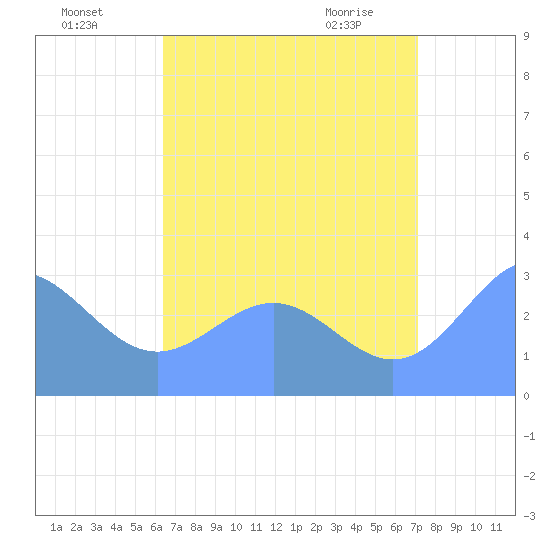 Bikar (Dawson) Atoll tide chart for Friday, July 28, 2023