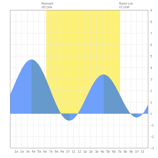 Bikar (Dawson) Atoll tide chart for Monday, July 3, 2023