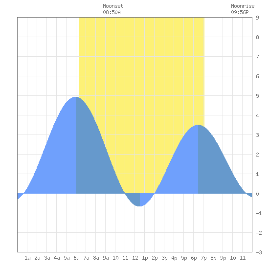 Bikar (Dawson) Atoll tide chart for Thursday, July 6, 2023