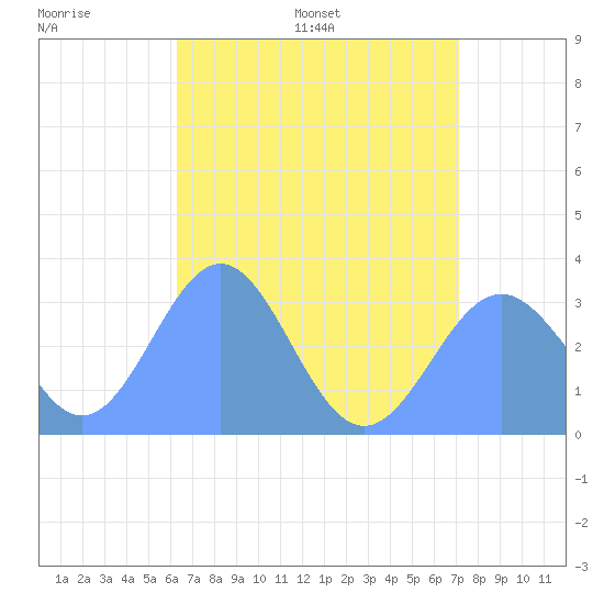 Bikar (Dawson) Atoll tide chart for Sunday, July 9, 2023