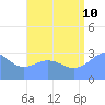 Bikar (Dawson) Atoll tide chart for Thursday, August 10, 2023