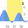 Bikar (Dawson) Atoll tide chart for Tuesday, August 1, 2023