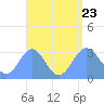 Bikar (Dawson) Atoll tide chart for Wednesday, August 23, 2023