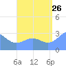 Bikar (Dawson) Atoll tide chart for Saturday, August 26, 2023