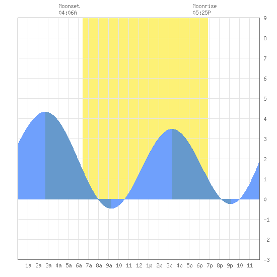 Bikar (Dawson) Atoll tide chart for Tuesday, August 29, 2023