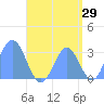 Bikar (Dawson) Atoll tide chart for Tuesday, August 29, 2023