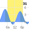Bikar (Dawson) Atoll tide chart for Thursday, August 31, 2023