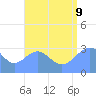 Bikar (Dawson) Atoll tide chart for Wednesday, August 9, 2023
