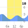 Bikar (Dawson) Atoll tide chart for Sunday, September 10, 2023