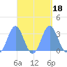 Bikar (Dawson) Atoll tide chart for Monday, September 18, 2023