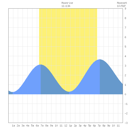 Bikar (Dawson) Atoll tide chart for Thursday, September 21, 2023