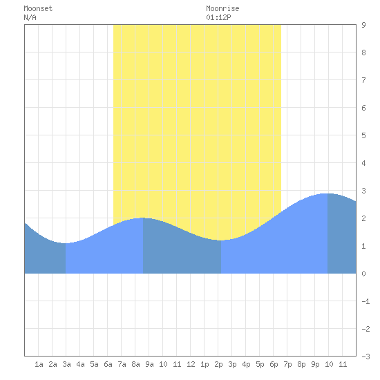 Bikar (Dawson) Atoll tide chart for Saturday, September 23, 2023