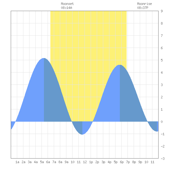 Bikar (Dawson) Atoll tide chart for Saturday, September 2, 2023