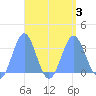Bikar (Dawson) Atoll tide chart for Sunday, September 3, 2023