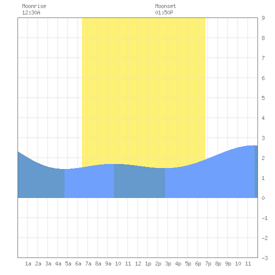 Bikar (Dawson) Atoll tide chart for Friday, September 8, 2023
