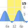 Bikar (Dawson) Atoll tide chart for Sunday, October 15, 2023