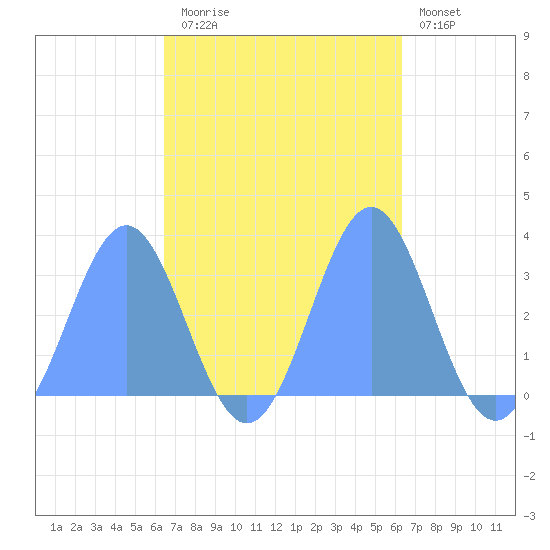 Bikar (Dawson) Atoll tide chart for Monday, October 16, 2023