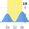 Bikar (Dawson) Atoll tide chart for Thursday, October 19, 2023