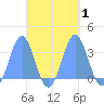 Bikar (Dawson) Atoll tide chart for Sunday, October 1, 2023