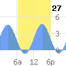 Bikar (Dawson) Atoll tide chart for Friday, October 27, 2023