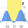 Bikar (Dawson) Atoll tide chart for Monday, October 2, 2023