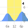Bikar (Dawson) Atoll tide chart for Wednesday, October 4, 2023