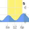 Bikar (Dawson) Atoll tide chart for Thursday, October 5, 2023