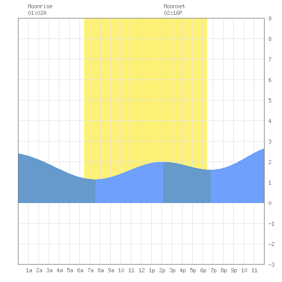 Bikar (Dawson) Atoll tide chart for Sunday, October 8, 2023