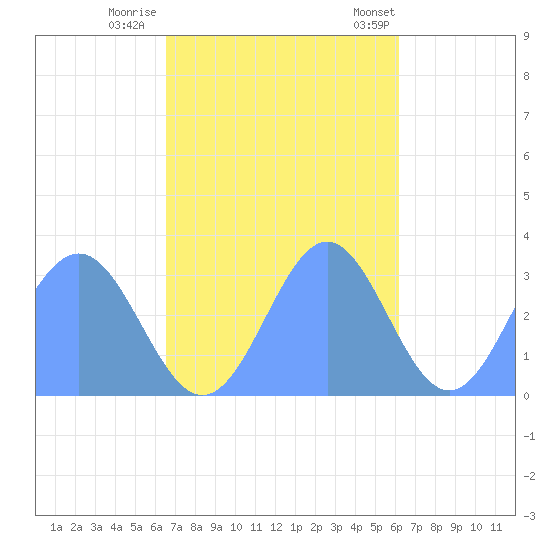 Bikar (Dawson) Atoll tide chart for Friday, November 10, 2023