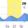 Bikar (Dawson) Atoll tide chart for Monday, November 20, 2023
