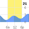 Bikar (Dawson) Atoll tide chart for Tuesday, November 21, 2023