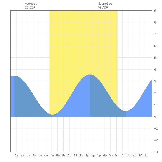 Bikar (Dawson) Atoll tide chart for Thursday, November 23, 2023