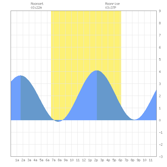Bikar (Dawson) Atoll tide chart for Friday, November 24, 2023