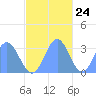 Bikar (Dawson) Atoll tide chart for Friday, November 24, 2023