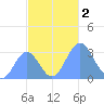 Bikar (Dawson) Atoll tide chart for Thursday, November 2, 2023
