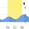 Bikar (Dawson) Atoll tide chart for Saturday, November 4, 2023