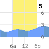 Bikar (Dawson) Atoll tide chart for Sunday, November 5, 2023