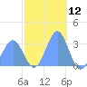 Bikar (Dawson) Atoll tide chart for Tuesday, December 12, 2023