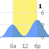 Bikar (Dawson) Atoll tide chart for Friday, December 1, 2023