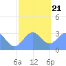 Bikar (Dawson) Atoll tide chart for Thursday, December 21, 2023