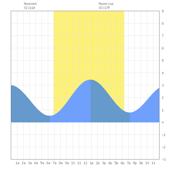 Bikar (Dawson) Atoll tide chart for Friday, December 22, 2023