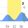 Bikar (Dawson) Atoll tide chart for Saturday, December 2, 2023
